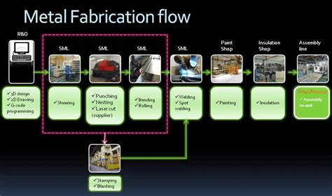 sheet metal design process|sheet metal fabrication pdf.